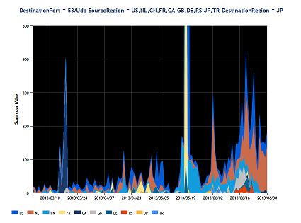 20130301-20130630-53udp-max500_50.png