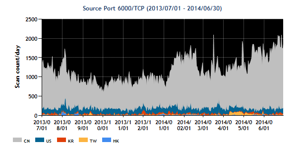 201307-201406-src-6000tcp.png