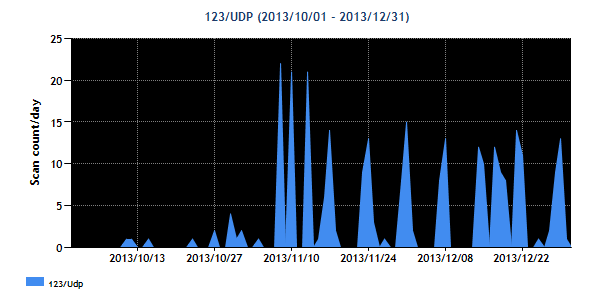 201310-201312-123Udp-s.png