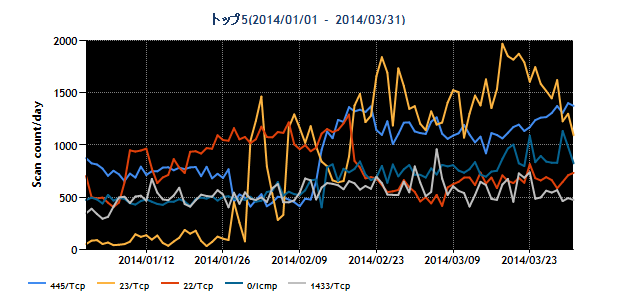 20140101-20140331-distport-top5-s.png