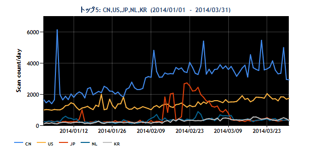 20140101-20140331-region-top5-s.png