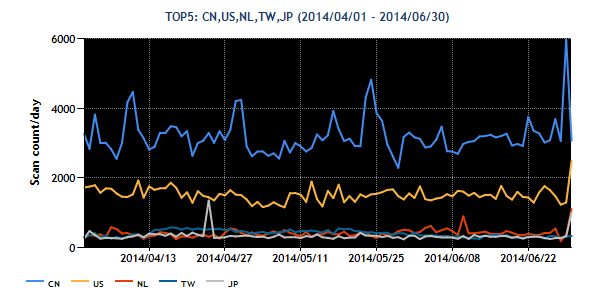 20140401-20140630-region-top5.png