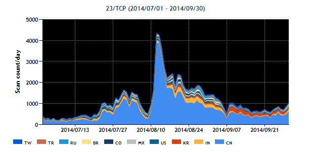 20140701-20140930-23tcp.png