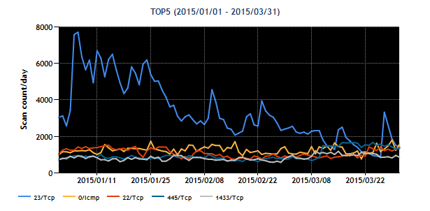 2014Q4-20150101-20150331-distport-top5.png