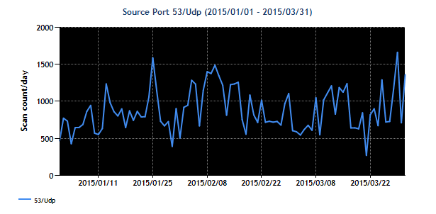 2014Q4-201502_src53udp.png