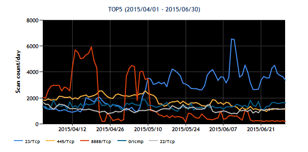 2015Q1-20150401-20150630-distport-top5.png