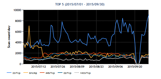 2015Q2-20150701-20150930-distport-top5.png