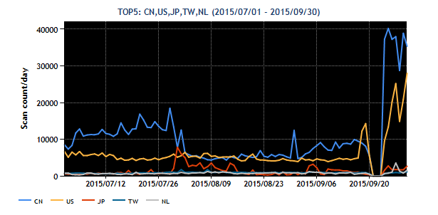 2015Q2-20150701-20150930-resion-top5.png