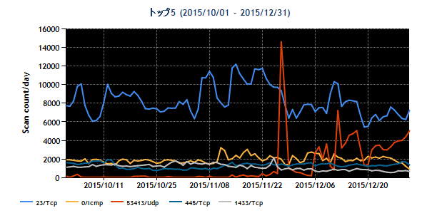 2015Q3-20151001-20151231-distport-top5.png