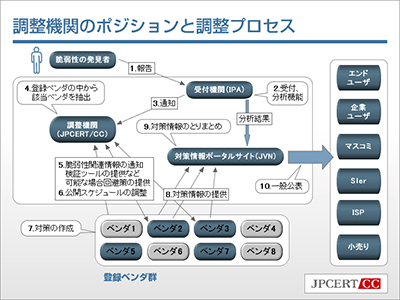 調整機関のポジションと調整プロセス