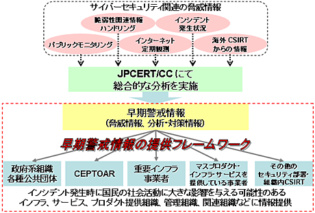 早期警戒情報の流れ